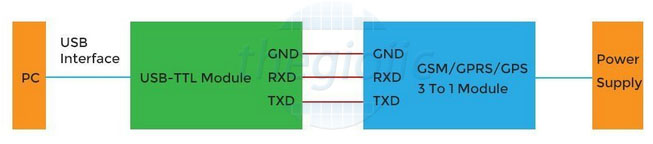 Module Sim A7 GSM GPRS GPS